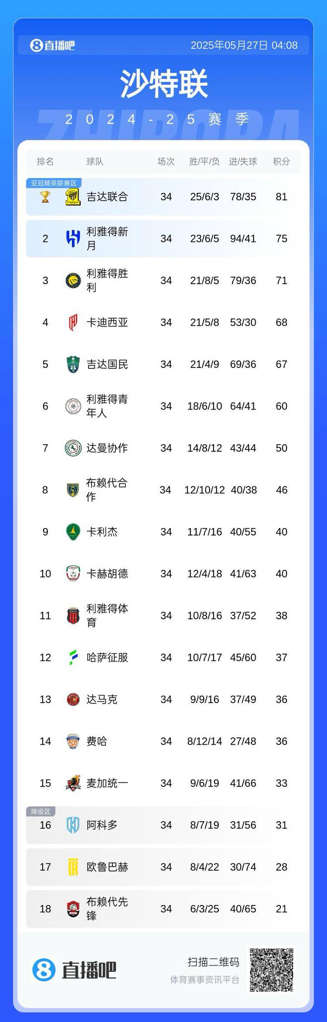 沙特聯(lián)積分榜：吉達奪冠，新月第二，勝利第三錯失亞冠