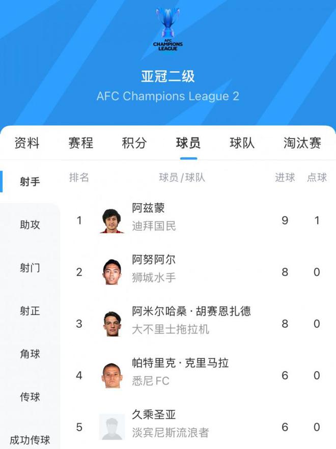 阿茲蒙，30歲伊朗前鋒，亞冠二級聯(lián)賽金靴得主，9場9球。