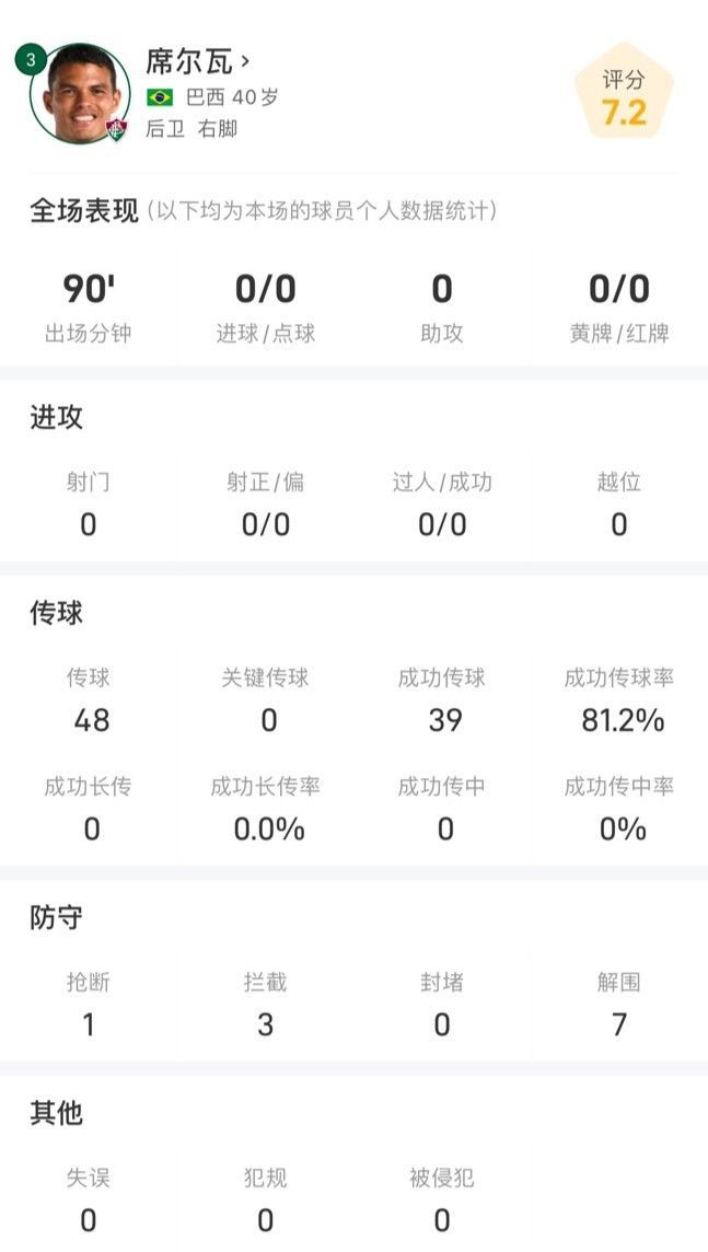 席爾瓦40歲仍強(qiáng)勢，全場數(shù)據(jù)亮眼，攔截?fù)寯嘟鈬?1次。