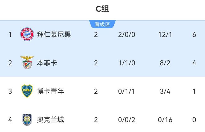 南美五強(qiáng)領(lǐng)跑小組第一，拜仁僅一勝博卡！