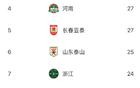 中超半程蓉城少失球，梅州深圳失球多。