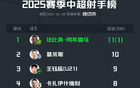 中超半程前三射手：法、基、王。