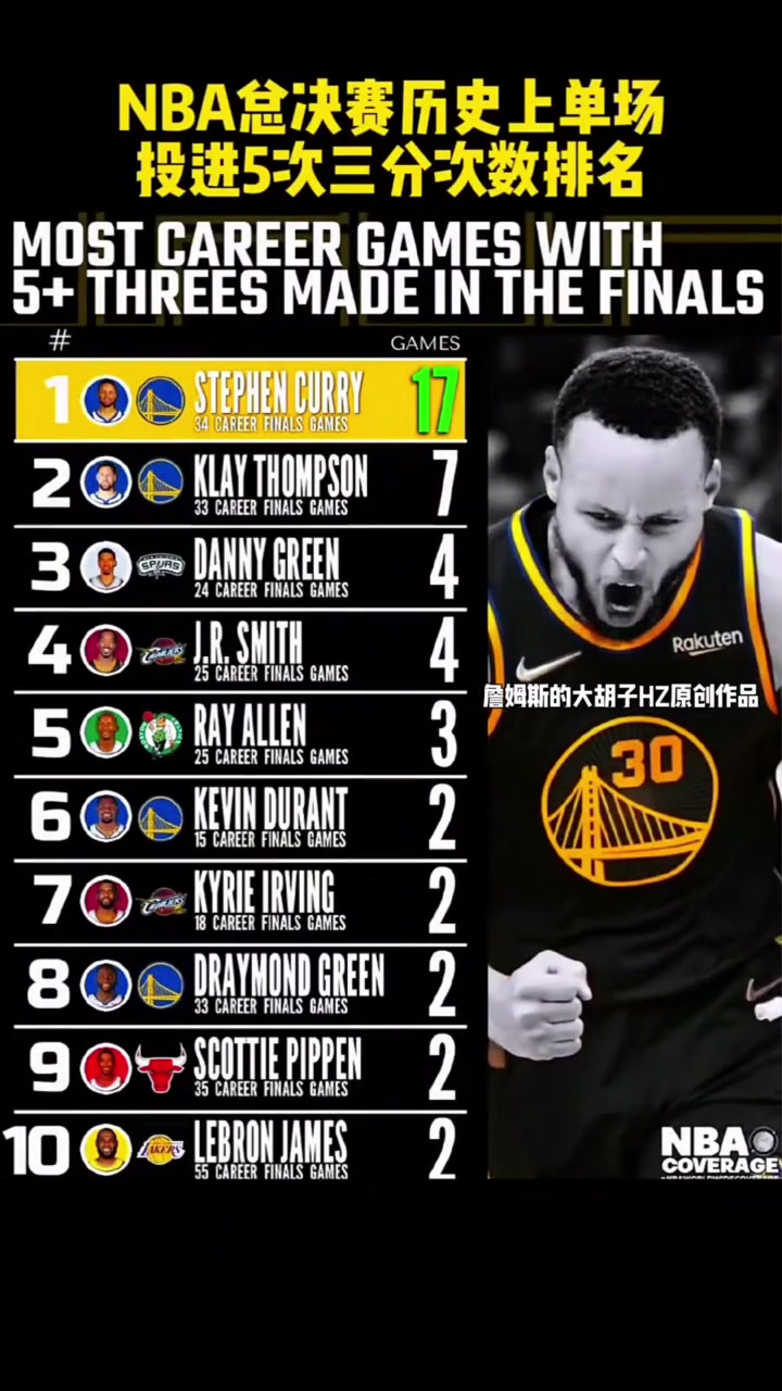 都是勇士NBA總決賽歷史上單場投進(jìn)5次三分次數(shù)排名