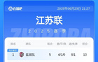 蘇超積分榜：南通差1分榜首少賽1場(chǎng)，常州5戰(zhàn)0進(jìn)球墊底。