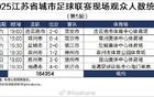 蘇超第5輪觀眾數(shù)增至30826人，較前輪多4852人。