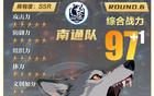 蘇超卡牌：南通隊(duì)領(lǐng)跑，泰州晉級(jí)，常州提升，六輪數(shù)值更新