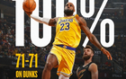 NBA扣籃榜：字母哥243次領(lǐng)跑，三人200+，詹姆斯71次全中獨(dú)領(lǐng)風(fēng)騷。