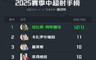 中超射手榜：法比奧領(lǐng)跑，王鈺棟并列第三，共進(jìn)12/10球。