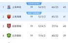 中超19輪：前三破40分，國(guó)安落后申花，倒數(shù)五隊(duì)不勝。