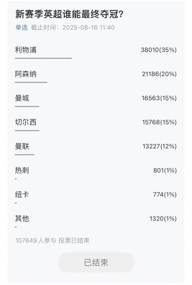 超10萬吧友參與，五大聯(lián)賽冠軍揭曉：利物浦、巴薩、國米、拜仁、巴黎