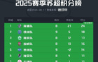 蘇超積分榜：南通全勝領(lǐng)跑，常州首勝脫墊底。