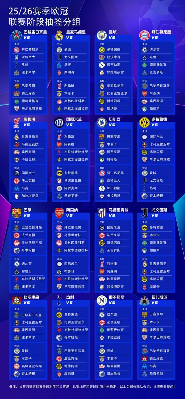 2025-26歐冠抽簽：皇馬VS曼城、巴薩PK巴黎，遠征凱拉特。